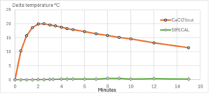 Réactivité du SIPECAL par rapport au Chlorure de Ca brut : évolution de la température après mise en solution :